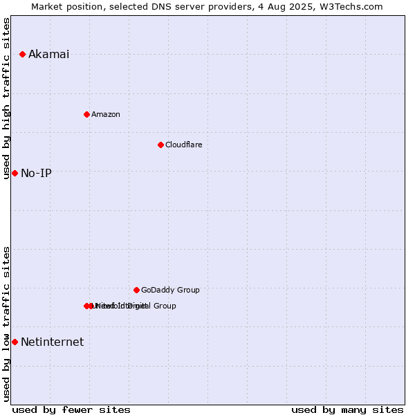 Market position of Akamai vs. No-IP vs. Netinternet
