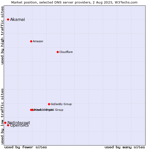Market position of OpenSRS vs. Akamai vs. Netinternet