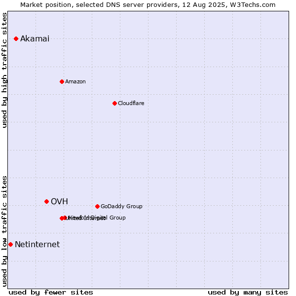 Market position of OVH vs. Akamai vs. Netinternet