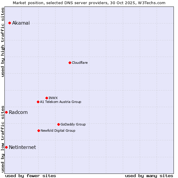 Market position of Akamai vs. Radcom vs. Netinternet