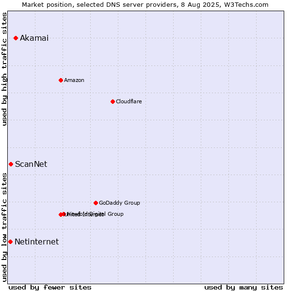 Market position of Akamai vs. ScanNet vs. Netinternet