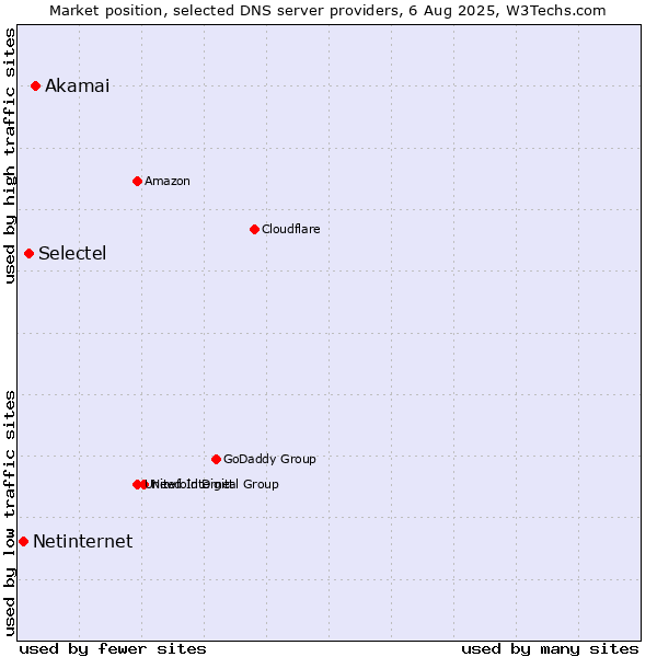 Market position of Akamai vs. Selectel vs. Netinternet