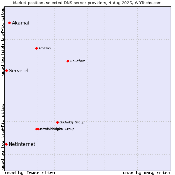 Market position of Akamai vs. Serverel vs. Netinternet