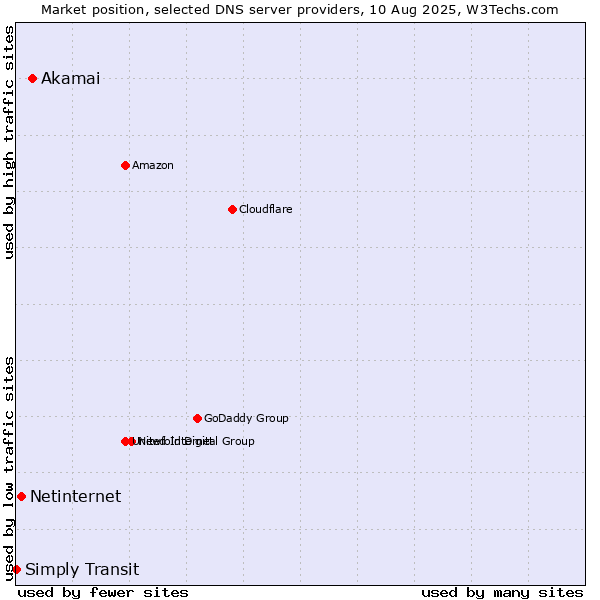 Market position of Akamai vs. Netinternet vs. Simply Transit