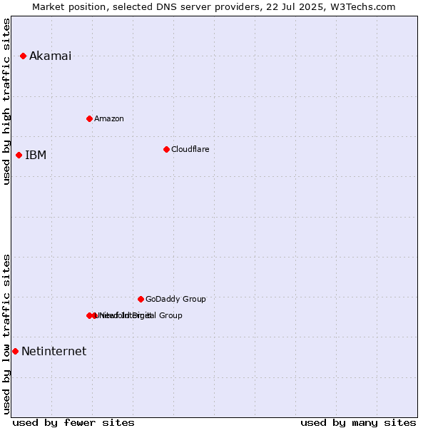 Market position of Akamai vs. IBM vs. Netinternet