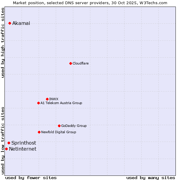 Market position of Akamai vs. Sprinthost vs. Netinternet