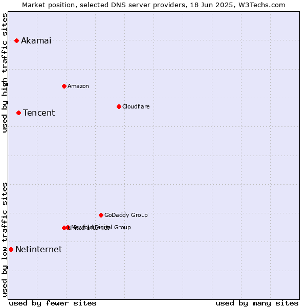Market position of Tencent vs. Akamai vs. Netinternet