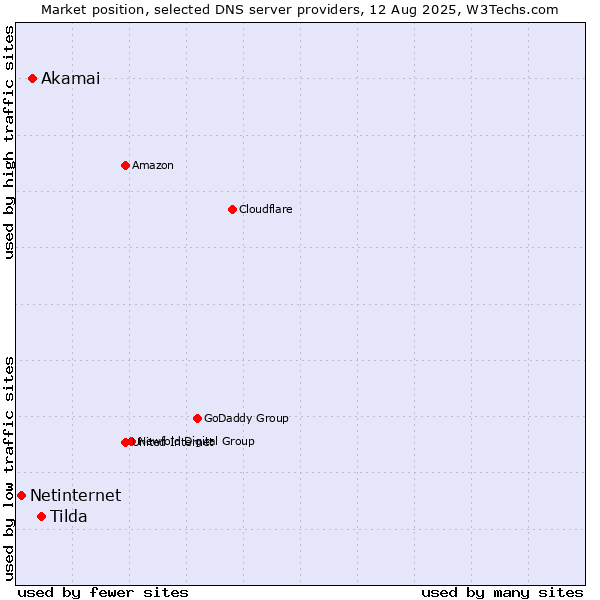 Market position of Tilda vs. Akamai vs. Netinternet