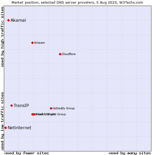 Market position of TransIP vs. Akamai vs. Netinternet