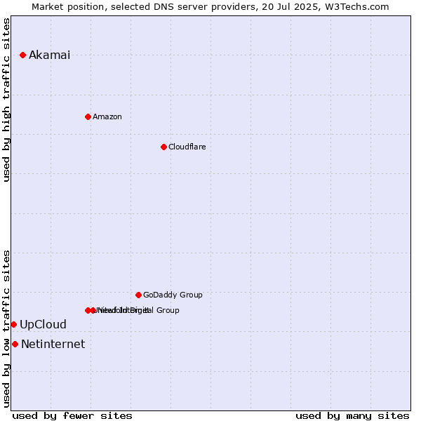 Market position of Akamai vs. UpCloud vs. Netinternet