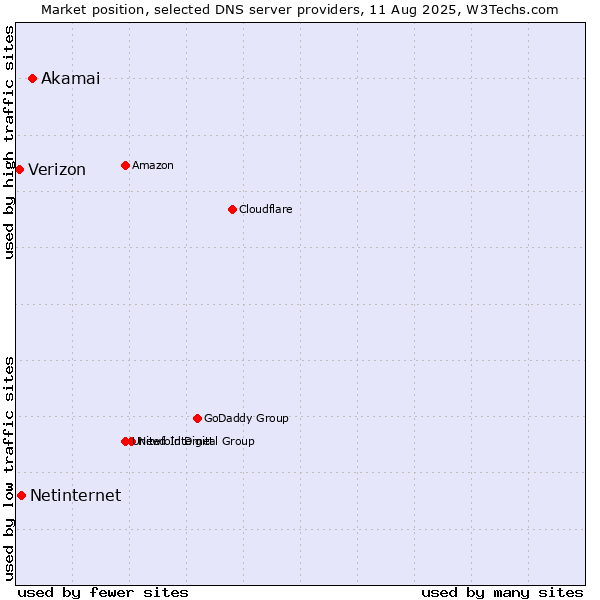 Market position of Akamai vs. Netinternet vs. Verizon