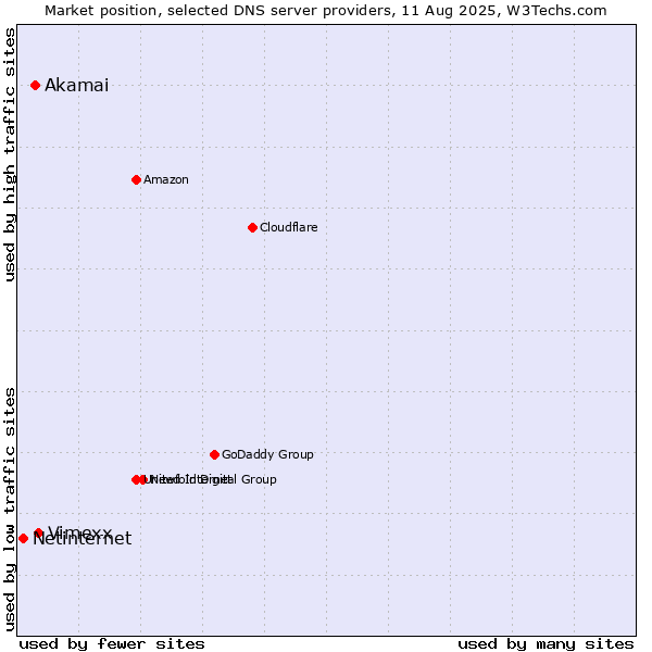 Market position of Vimexx vs. Akamai vs. Netinternet