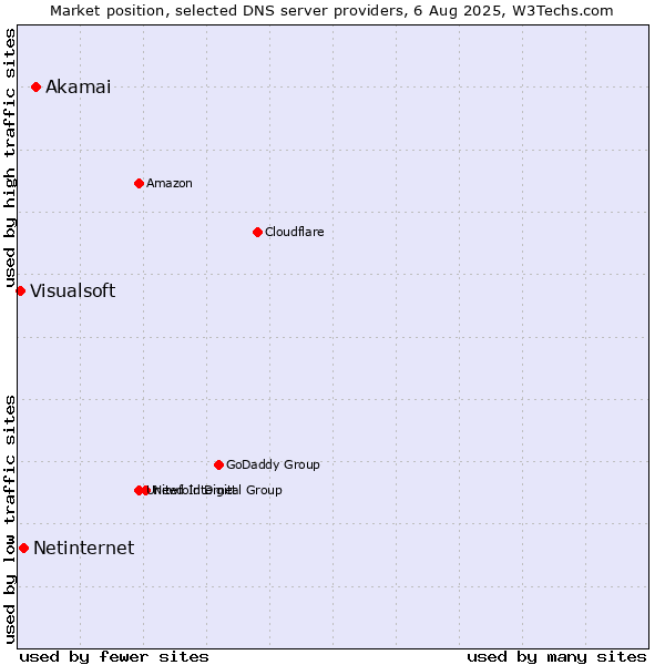 Market position of Akamai vs. Netinternet vs. Visualsoft