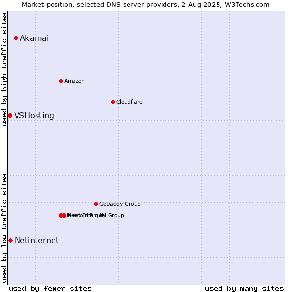 Market position of Akamai vs. Netinternet vs. VSHosting