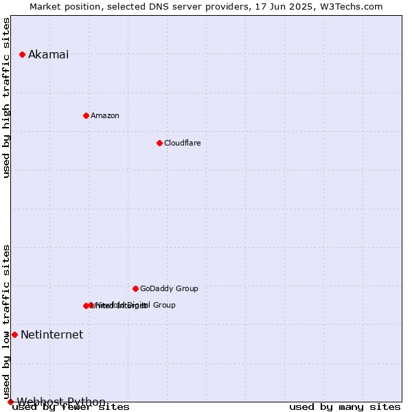 Market position of Akamai vs. Netinternet vs. Webhost Python
