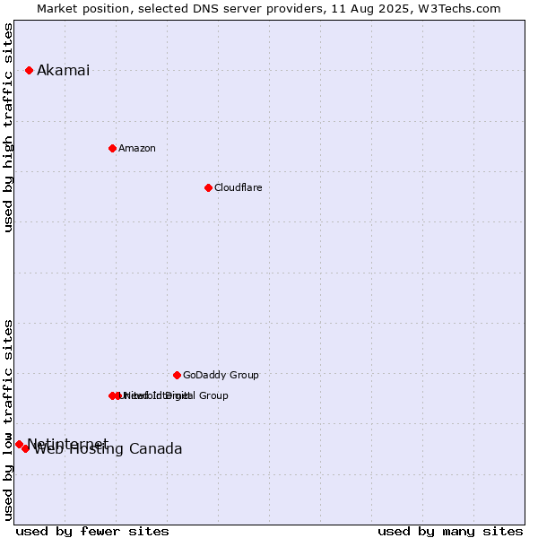 Market position of Akamai vs. Web Hosting Canada vs. Netinternet