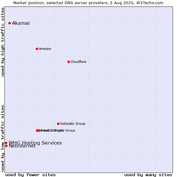 Market position of Akamai vs. Netinternet vs. WHG Hosting Services