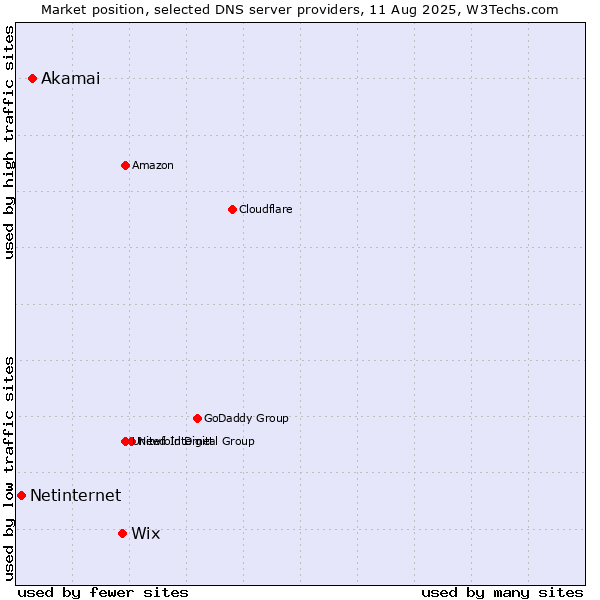 Market position of Wix vs. Akamai vs. Netinternet