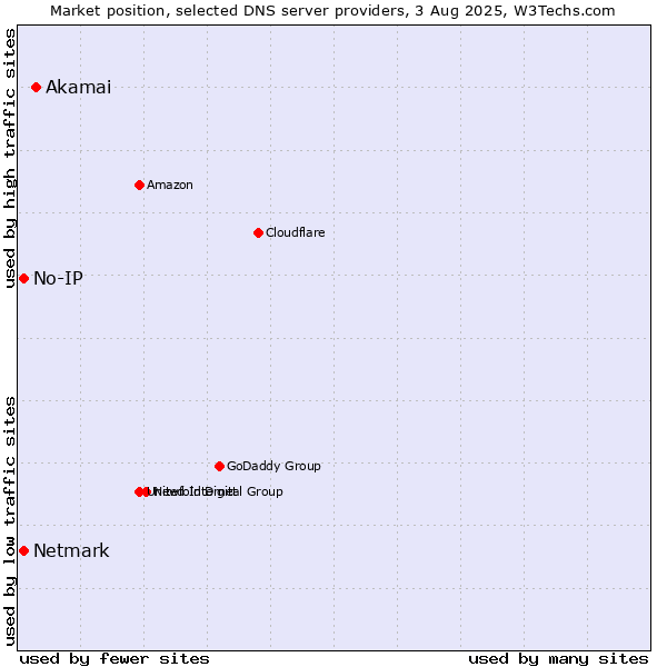 Market position of Akamai vs. No-IP vs. Netmark