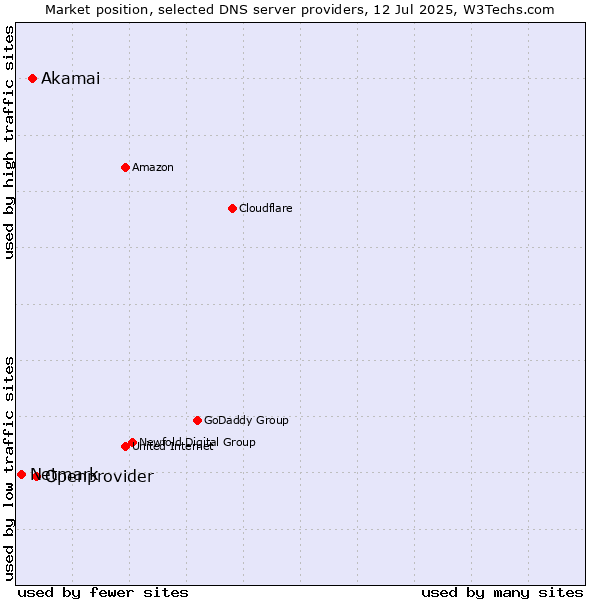 Market position of Openprovider vs. Akamai vs. Netmark