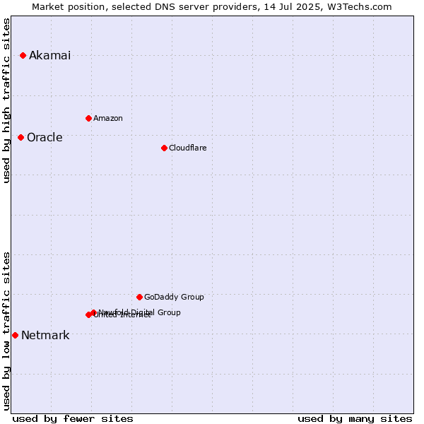 Market position of Akamai vs. Oracle vs. Netmark