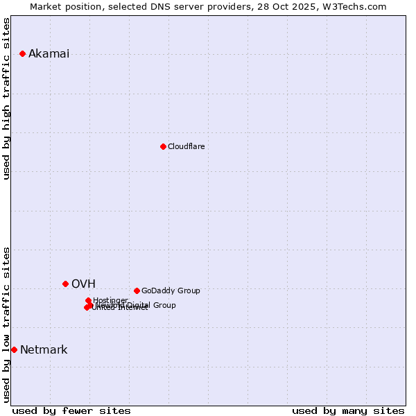 Market position of OVH vs. Akamai vs. Netmark
