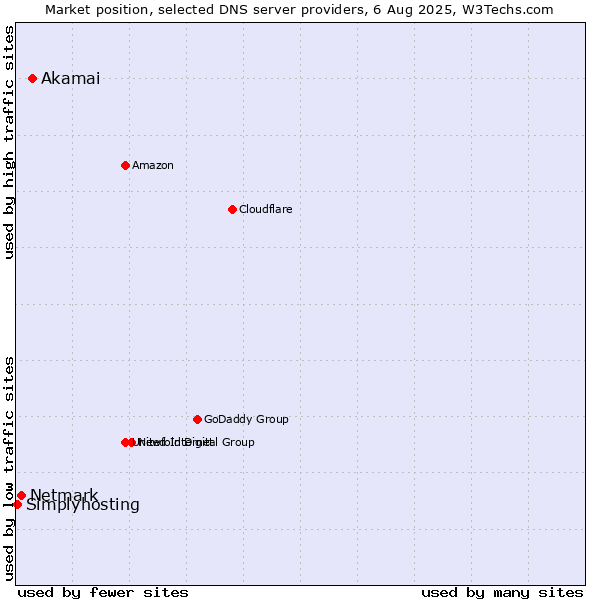 Market position of Akamai vs. Netmark vs. Simplyhosting