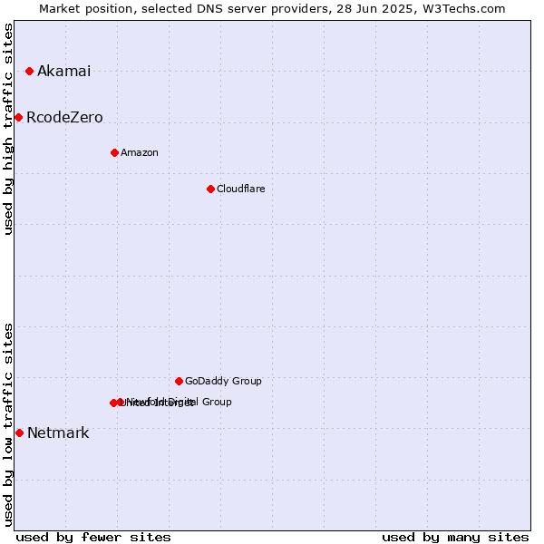 Market position of Akamai vs. Netmark vs. RcodeZero