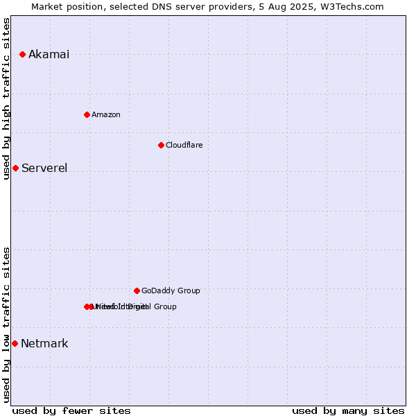 Market position of Akamai vs. Serverel vs. Netmark