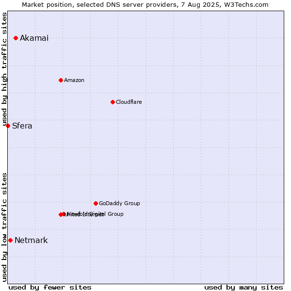 Market position of Akamai vs. Netmark vs. Sfera