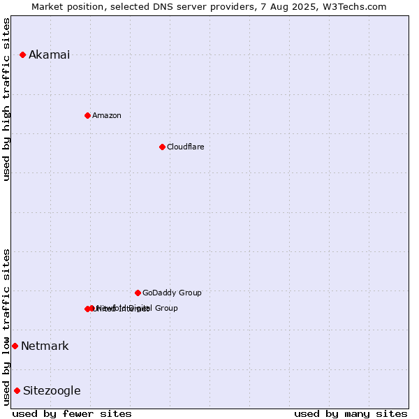 Market position of Akamai vs. Sitezoogle vs. Netmark