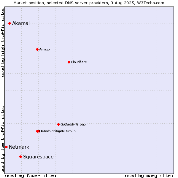 Market position of Squarespace vs. Akamai vs. Netmark