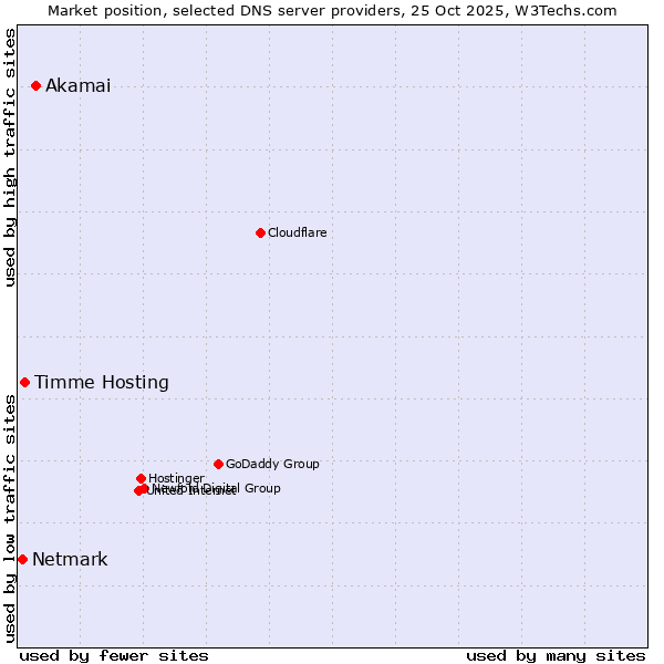 Market position of Akamai vs. Timme Hosting vs. Netmark