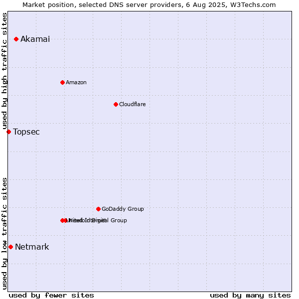 Market position of Akamai vs. Netmark vs. Topsec