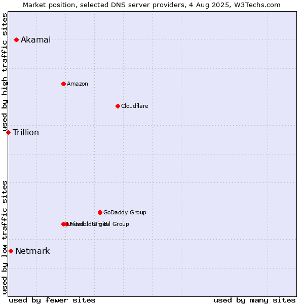 Market position of Akamai vs. Netmark vs. Trillion