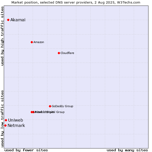 Market position of Akamai vs. Uniweb vs. Netmark
