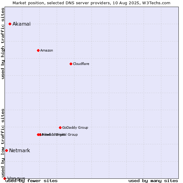 Market position of Akamai vs. Netmark vs. Vangus