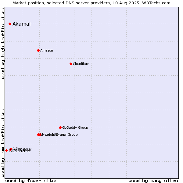 Market position of Vimexx vs. Akamai vs. Netmark