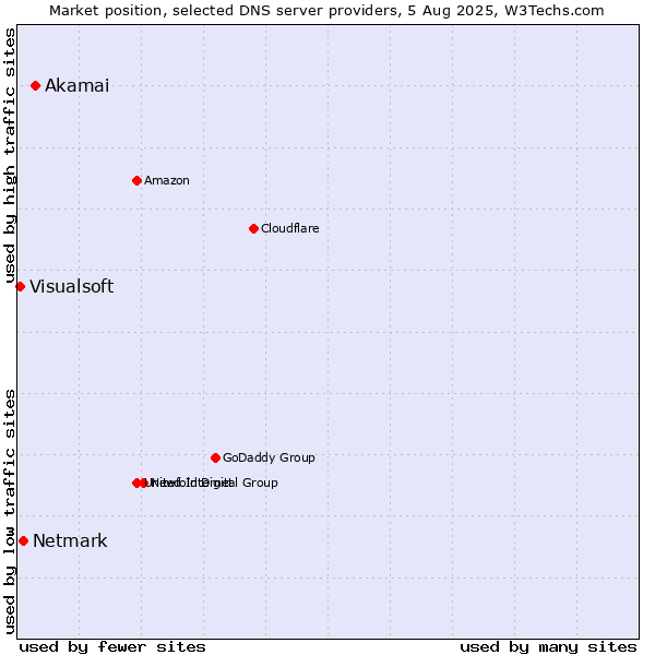 Market position of Akamai vs. Netmark vs. Visualsoft