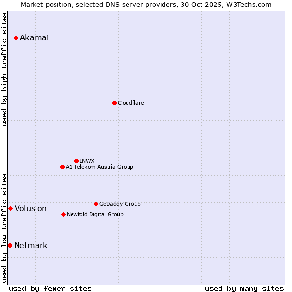Market position of Akamai vs. Volusion vs. Netmark