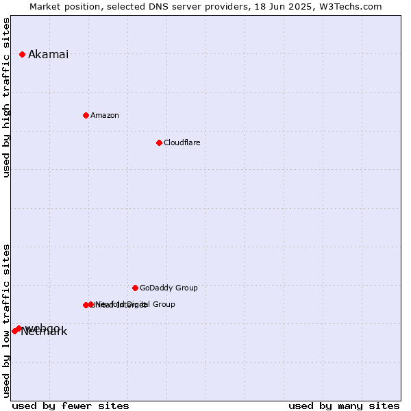 Market position of Akamai vs. webgo vs. Netmark