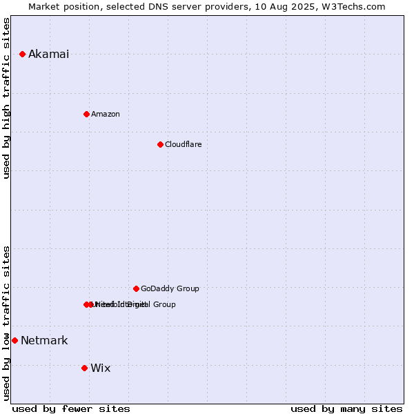 Market position of Wix vs. Akamai vs. Netmark