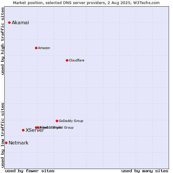 Market position of XServer vs. Akamai vs. Netmark