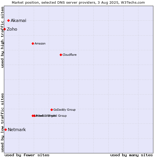 Market position of Akamai vs. Netmark vs. Zoho