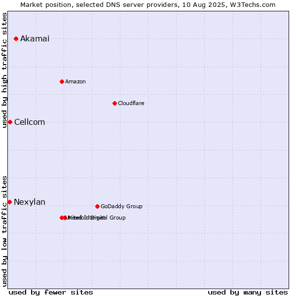 Market position of Akamai vs. Cellcom vs. Nexylan