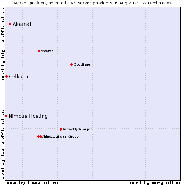 Market position of Akamai vs. Cellcom vs. Nimbus Hosting