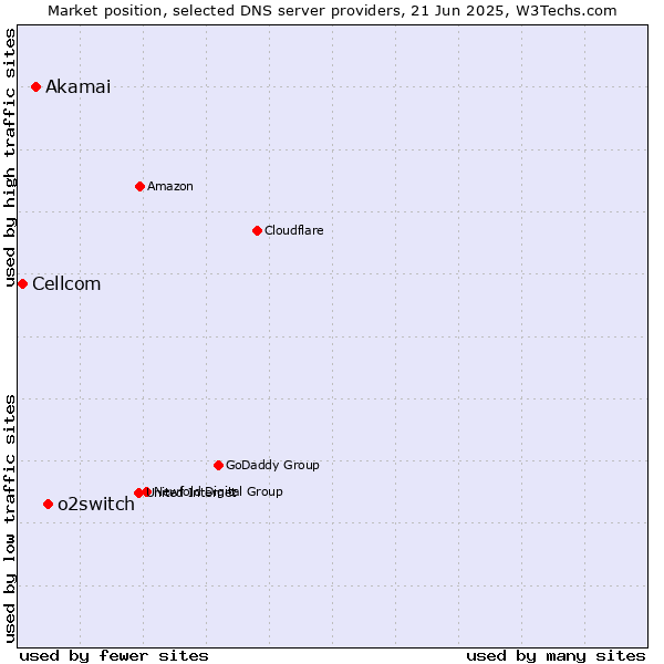 Market position of o2switch vs. Akamai vs. Cellcom
