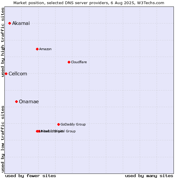 Market position of Onamae vs. Akamai vs. Cellcom