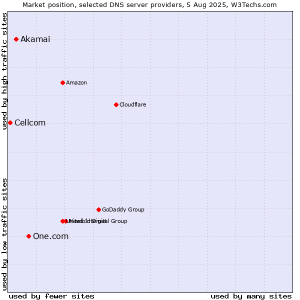 Market position of One.com vs. Akamai vs. Cellcom
