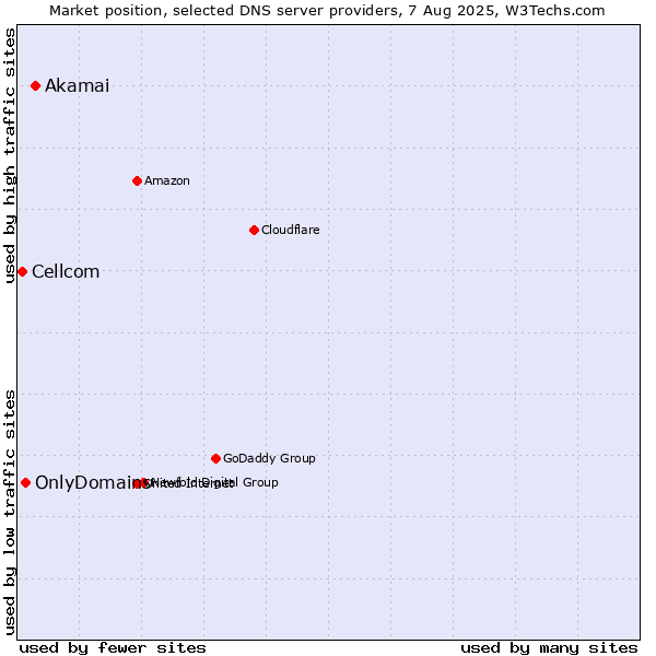 Market position of Akamai vs. OnlyDomains vs. Cellcom